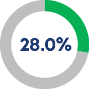 28.0% 