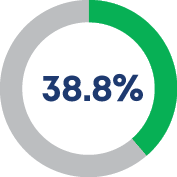38.8% 