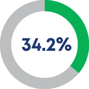 34.2% 