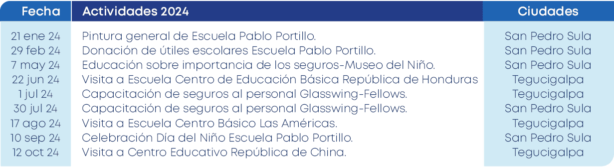 21 ene 24 29 feb 24 7 may 24 22 jun 24 1 jul 24 30 jul 24 17 ago 24 10 sep 24 12 oct 24,Fecha,San Pedro Sula San Pedr...