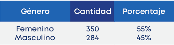 G nero,Femenino Masculino,Porcentaje,Cantidad,55% 45%,350 28
