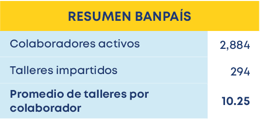 RESUMEN BANPA S,Promedio de talleres por colaborador,Talleres impartidos,Colaboradores activos,10.25,294,2,88