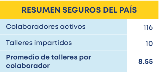 RESUMEN SEGUROS DEL PA S,Promedio de talleres por colaborador,Talleres impartidos,Colaboradores activos,8.55,10,11