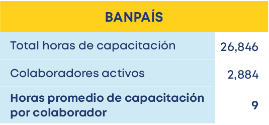 BANPA S,Horas promedio de capacitaci n por colaborador ,Colaboradores activos,Total horas de capacitaci n,9,2,884,26,84