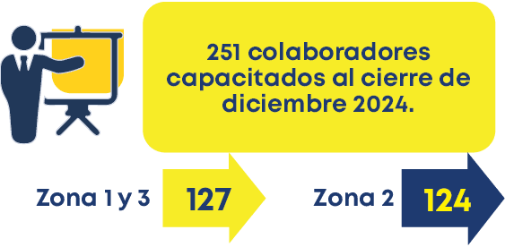 251 colaboradores capacitados al cierre de diciembre 2024