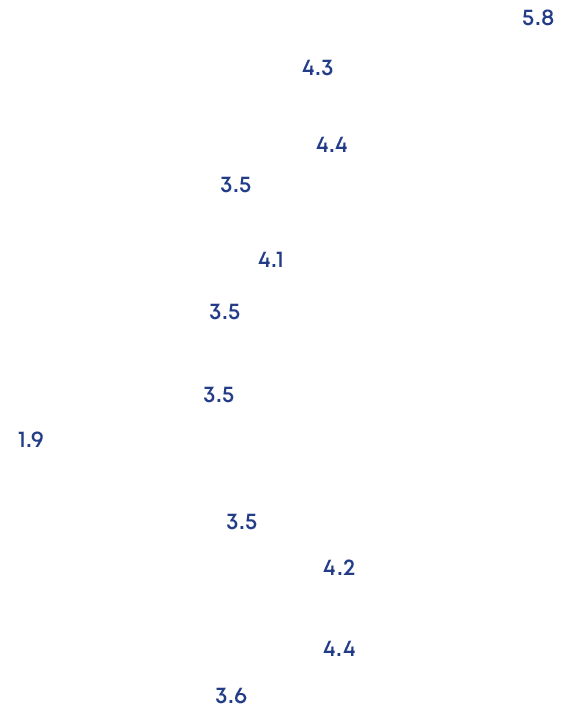 3.5,3.5,4.1,4.4,3.5,4.4,5.8,4.2,3.6,1.9,3.5,4.
