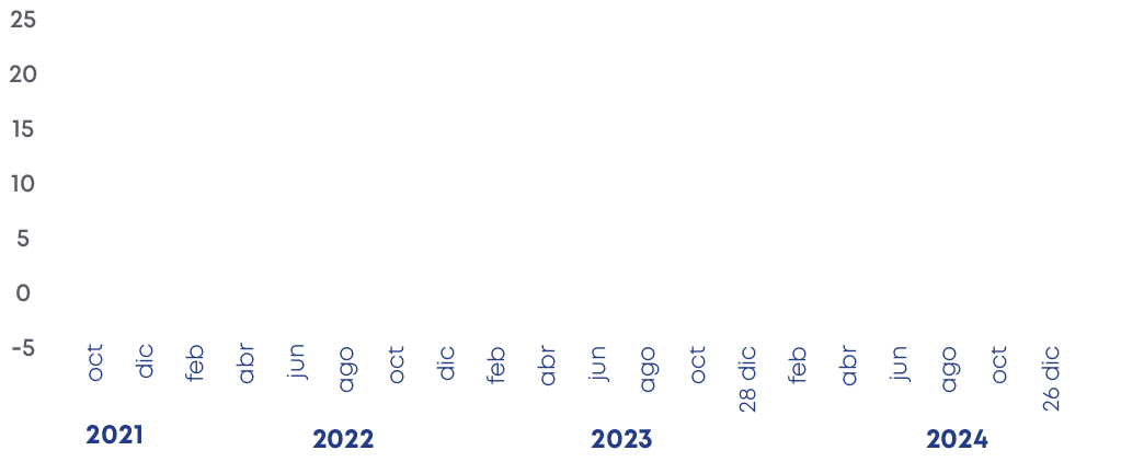 2021,2022,2023,2024,oct dic feb abr jun ago oct dic feb abr jun ago oct 28 dic feb abr jun ago oct 26 dic ,25 20 15 1...