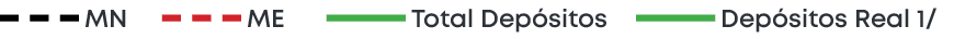 Dep sitos Real 1/,Total Dep sitos,ME,M