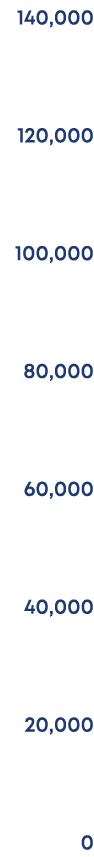 140,000 120,000 100,000 80,000 60,000 40,000 20,000 0