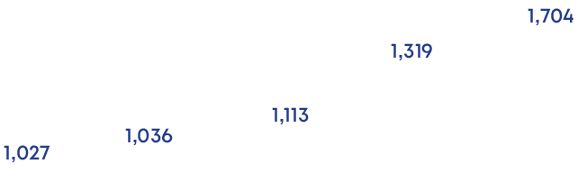 1,113,1,036,1,027,1,704,1,31