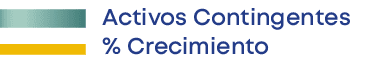 Activos Contingentes % Crecimient