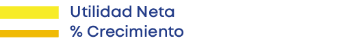Utilidad Neta % Crecimient