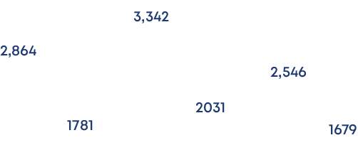  1679,2,546,2031,3,342,1781,2,86