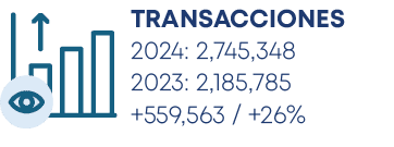 TRANSACCIONES 2024: 2,745,348 2023: 2,185,785 +559,563 / +26%