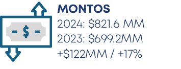 MONTOS 2024: $821.6 MM 2023: $699.2MM +$122MM / +17%
