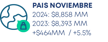 PAIS NOVIEMBRE 2024: $8,858 MM 2023: $8,393 MM +$464MM / +5.5%