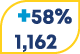 +58% 1,162