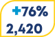 +76% 2,420