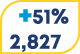 +51% 2,827