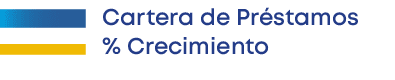 Cartera de Pr stamos % Crecimient