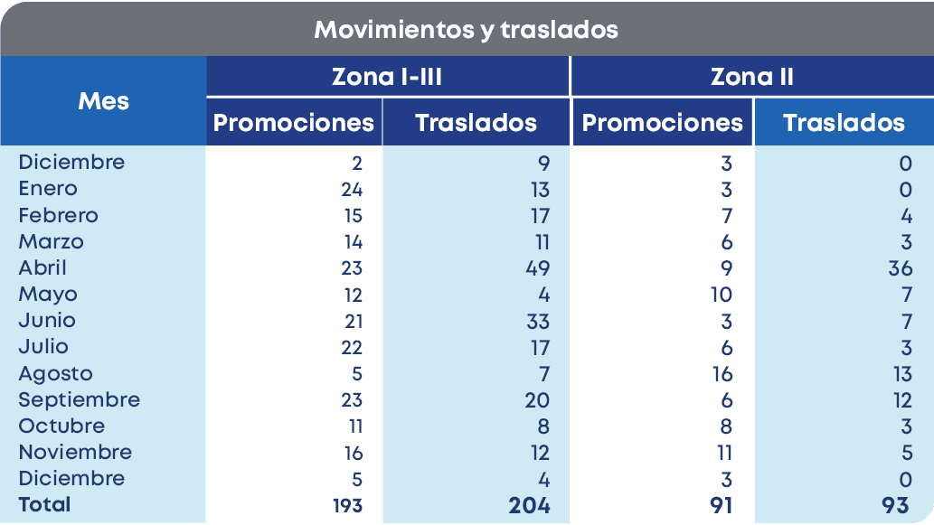 Movimientos y traslados,Mes,Diciembre Enero Febrero Marzo Abril Mayo Junio Julio Agosto Septiembre Octubre Noviembre ...