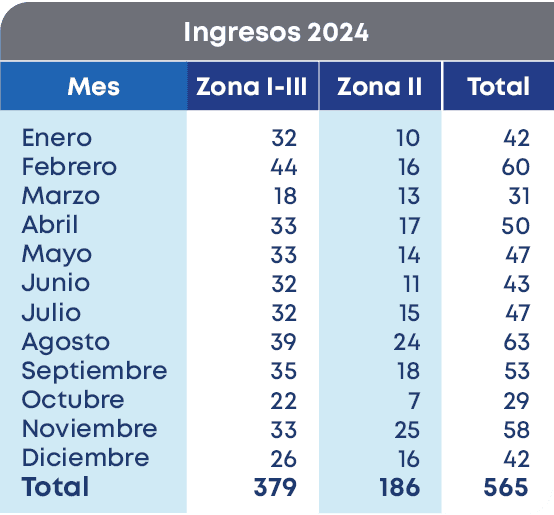 Ingresos 2024,Total,Mes,Enero Febrero Marzo Abril Mayo Junio Julio Agosto Septiembre Octubre Noviembre Diciembre Tota...