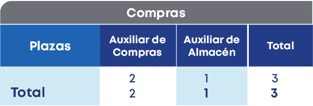 Compras ,Total,Plazas, Total,Auxiliar de Almac n ,Auxiliar de Compras,2 2,3 3,1 