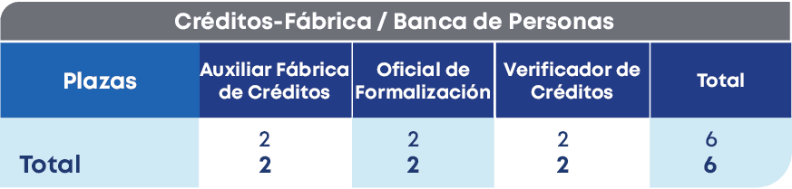Cr ditos F brica / Banca de Personas,Plazas, Total,Total,Oficial de Formalizaci n,Verificador de Cr ditos ,Auxiliar F...