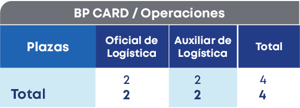 BP CARD / Operaciones ,Total,Plazas, Total,Auxiliar de Log stica,Oficial de Log stica,2 2,4 4,2 