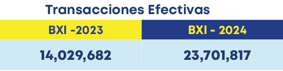 23,701,817,BXI 2024,14,029,682,BXI 2023, Transacciones Efectiva