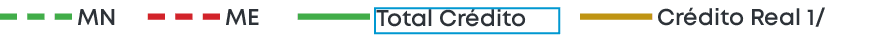 Cr dito Real 1/,Total Cr dito,ME,M