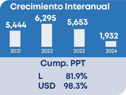 1,932,5,653,6,295,5,444,2021 2022 2023 2024,L 81.9% USD 98.3%,Cump. PPT,Crecimiento Interanua