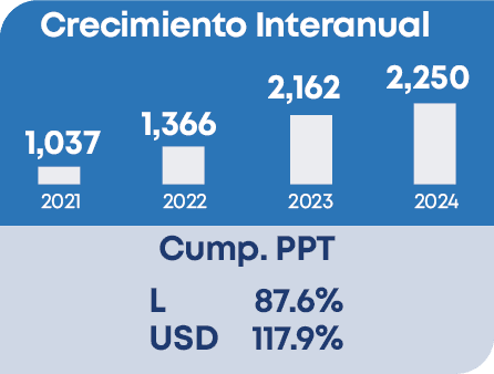 2,250,2,162,1,366,1,037,2021 2022 2023 2024,L 87.6% USD 117.9%,Cump. PPT,Crecimiento Interanua