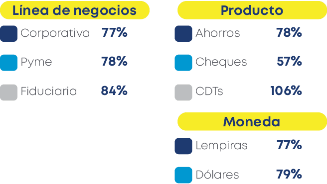 Lempiras 77% D lares 79%,Ahorros 78% Cheques 57% CDTs 106%,Corporativa 77% Pyme 78% Fiduciaria 84%,Moneda,Producto,,,...