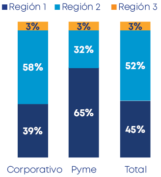 Total,Pyme,Regi n 3,Regi n 2,Regi n 1,Corporativo,3%,3%,3%,52%,32%,58%,45%,65%,39