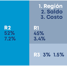 R3 3% 1.5%,1. Regi n 2. Saldo 3. Costo R1 45% 3.4%,R2 52% 7.2