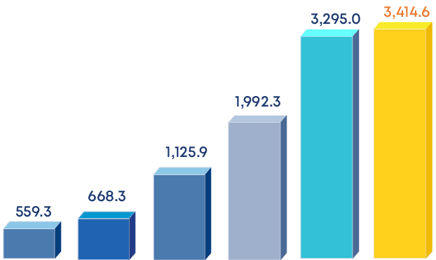 1,992.3,1,125.9,559.3,3,414.6,3,295.0,668.