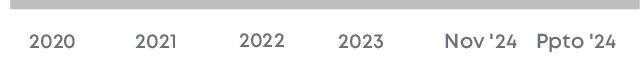 Ppto '24,2023,2022,2021,2020,Nov '2