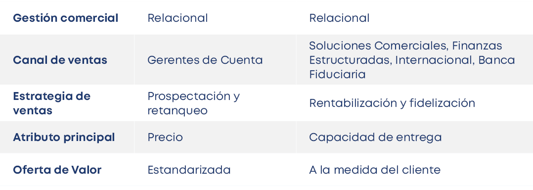 Gesti n comercial,Relacional,Relacional,Canal de ventas,Gerentes de Cuenta,Soluciones Comerciales, Finanzas Estructur...