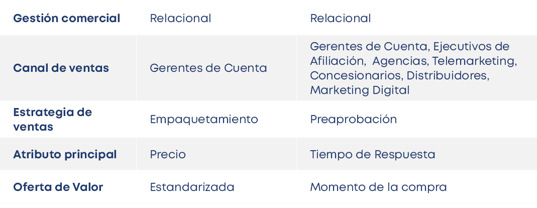 Gesti n comercial,Relacional,Relacional,Canal de ventas,Gerentes de Cuenta ,Gerentes de Cuenta, Ejecutivos de Afiliac...