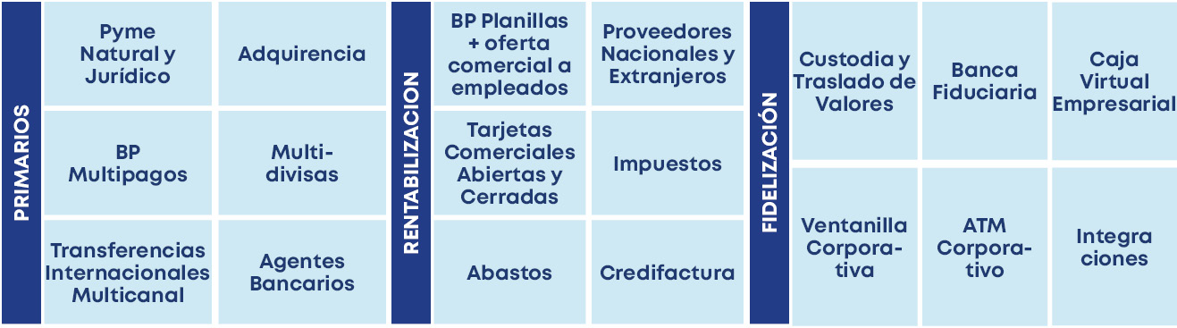Integra ciones,ATM Corpora tivo,Caja Virtual Empresarial,Ventanilla Corpora tiva,Banca Fiduciaria,FIDELIZACI N,Custod...