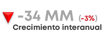  34 MM ( 3%) Crecimiento interanual