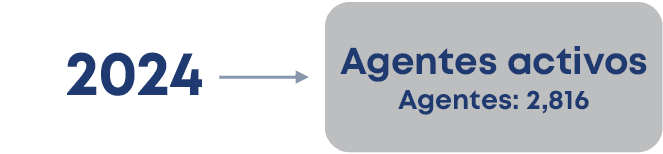 Agentes activos Agentes: 2,816,2024 