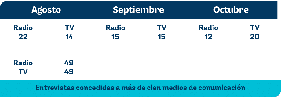 Octubre,Septiembre,TV 20,TV 15,TV 14,Radio 12,Radio 15,49 49,Radio TV,Radio 22,Entrevistas concedidas a m s de cien m...