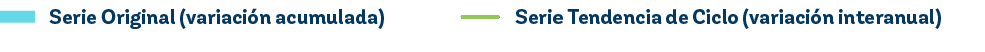 Serie Tendencia de Ciclo (variaci n interanual) ,Serie Original (variaci n acumulada)
