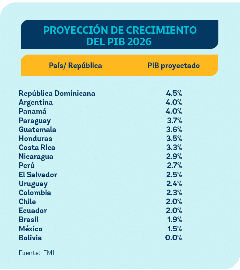 PIB proyectado,4.5% 4.0% 4.0% 3.7% 3.6% 3.5% 3.3% 2.9% 2.7% 2.5% 2.4% 2.3% 2.0% 2.0% 1.9% 1.5% 0.0%,Fuente: FMI ,Rep ...
