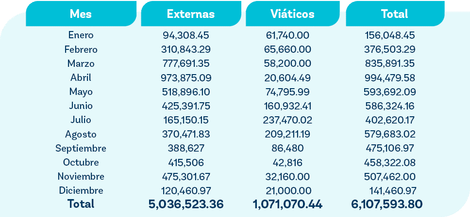 Mes,Enero Febrero Marzo Abril Mayo Junio Julio Agosto Septiembre Octubre Noviembre Diciembre Total,Total,Vi ticos,Ext...