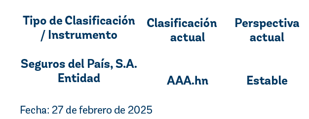 Perspectiva actual Estable ,Clasificaci n actual AAA.hn ,Fecha: 27 de febrero de 2025,Tipo de Clasificaci n / Instrum...