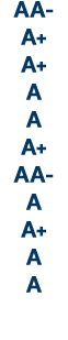 AA A+ A+ A A A+ AA A A+ A A 