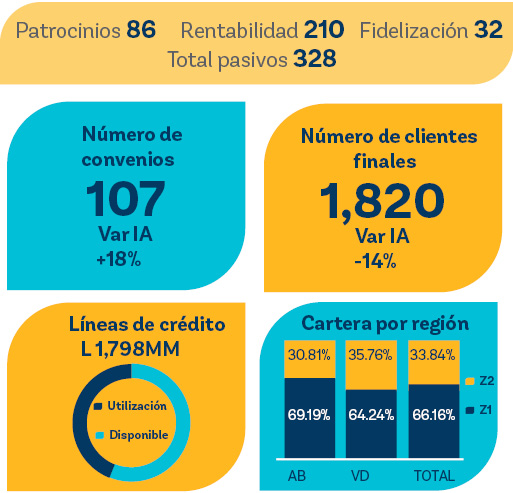 N mero de clientes finales 1,820 Var IA 14%,N mero de convenios 107 Var IA +18%,Patrocinios 86 Rentabilidad 210 Fidel...